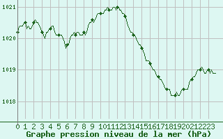 Courbe de la pression atmosphrique pour Saint-Mdard-d