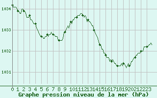 Courbe de la pression atmosphrique pour Cavalaire-sur-Mer (83)