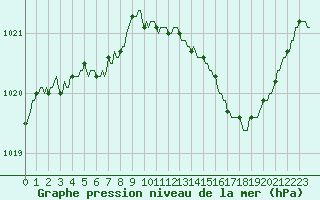 Courbe de la pression atmosphrique pour Lhospitalet (46)