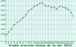 Courbe de la pression atmosphrique pour Vanclans (25)