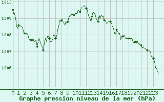 Courbe de la pression atmosphrique pour Bridel (Lu)