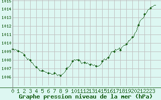 Courbe de la pression atmosphrique pour Gruissan (11)