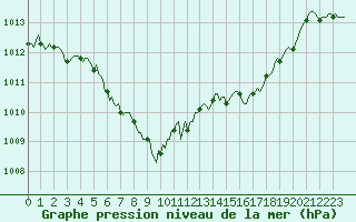 Courbe de la pression atmosphrique pour Herhet (Be)