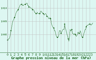 Courbe de la pression atmosphrique pour Saint-Laurent Nouan (41)