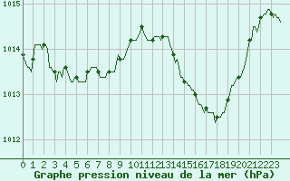 Courbe de la pression atmosphrique pour Saint-Nazaire-d