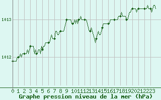 Courbe de la pression atmosphrique pour Corny-sur-Moselle (57)