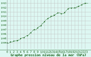 Courbe de la pression atmosphrique pour Neufchtel-Hardelot (62)