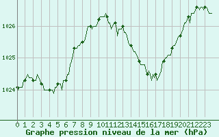 Courbe de la pression atmosphrique pour Voiron (38)