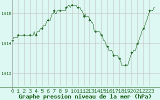 Courbe de la pression atmosphrique pour Vliermaal-Kortessem (Be)