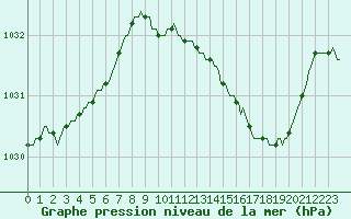 Courbe de la pression atmosphrique pour Cointe - Lige (Be)