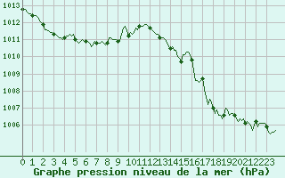 Courbe de la pression atmosphrique pour Narbonne-Ouest (11)