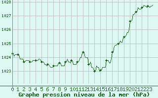 Courbe de la pression atmosphrique pour Gros-Rderching (57)