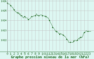 Courbe de la pression atmosphrique pour Sandillon (45)