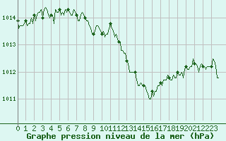 Courbe de la pression atmosphrique pour Lasfaillades (81)