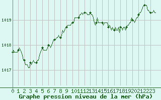 Courbe de la pression atmosphrique pour Vanclans (25)