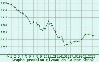 Courbe de la pression atmosphrique pour Estoher (66)