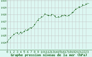 Courbe de la pression atmosphrique pour Brugge (Be)
