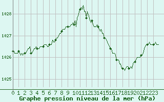 Courbe de la pression atmosphrique pour Tauxigny (37)