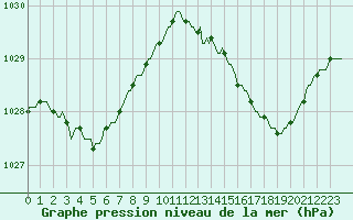 Courbe de la pression atmosphrique pour Courcelles (Be)