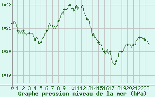 Courbe de la pression atmosphrique pour Gruissan (11)