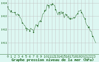 Courbe de la pression atmosphrique pour Bridel (Lu)