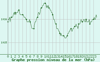 Courbe de la pression atmosphrique pour Haegen (67)