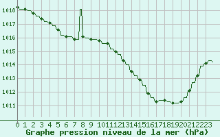 Courbe de la pression atmosphrique pour Variscourt (02)