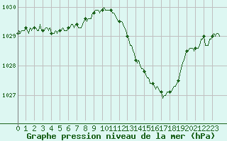 Courbe de la pression atmosphrique pour Beaumont du Ventoux (Mont Serein - Accueil) (84)