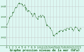 Courbe de la pression atmosphrique pour Lhospitalet (46)