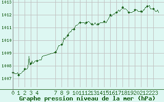 Courbe de la pression atmosphrique pour Courcouronnes (91)