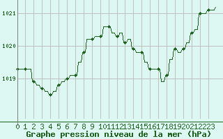Courbe de la pression atmosphrique pour Le Vigan (30)