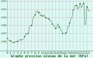 Courbe de la pression atmosphrique pour La Javie (04)