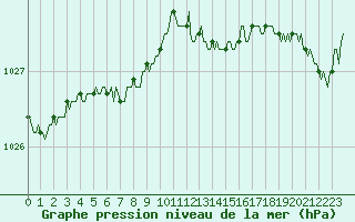 Courbe de la pression atmosphrique pour Lasne (Be)