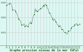Courbe de la pression atmosphrique pour Westouter - Heuvelland (Be)