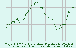Courbe de la pression atmosphrique pour Baye (51)