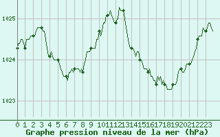 Courbe de la pression atmosphrique pour Saint-Jean-de-Vedas (34)
