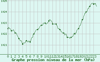 Courbe de la pression atmosphrique pour Selonnet (04)