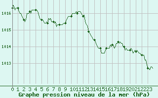 Courbe de la pression atmosphrique pour Blus (40)