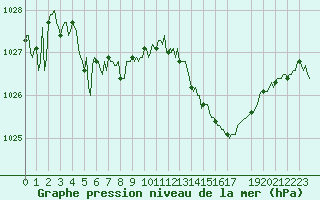 Courbe de la pression atmosphrique pour Vars - Col de Jaffueil (05)