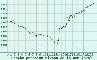 Courbe de la pression atmosphrique pour Pinsot (38)