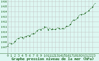 Courbe de la pression atmosphrique pour Prads-Haute-Blone (04)