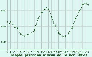 Courbe de la pression atmosphrique pour Aytr-Plage (17)