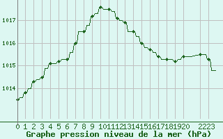 Courbe de la pression atmosphrique pour Variscourt (02)