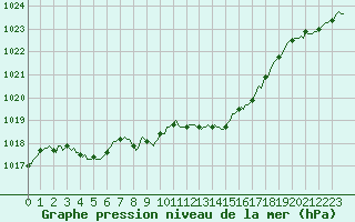 Courbe de la pression atmosphrique pour Pertuis - Le Farigoulier (84)