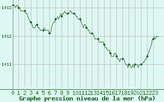 Courbe de la pression atmosphrique pour Saint-Germain-le-Guillaume (53)
