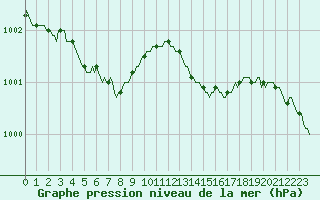 Courbe de la pression atmosphrique pour Saint-Germain-le-Guillaume (53)