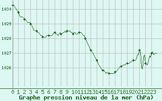 Courbe de la pression atmosphrique pour Clermont-l