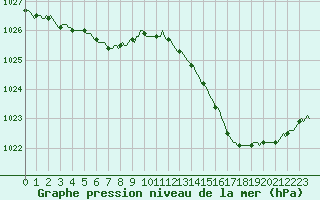 Courbe de la pression atmosphrique pour Beaucroissant (38)