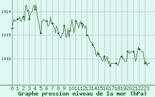 Courbe de la pression atmosphrique pour Lamballe (22)