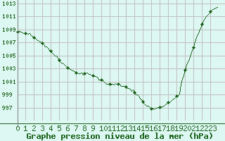 Courbe de la pression atmosphrique pour Monts-sur-Guesnes (86)